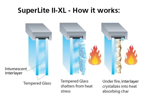 ما هي الزجاج المقصورة النار المستخدمة ل؟